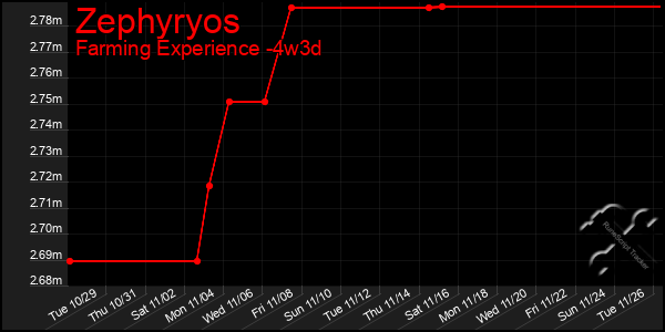 Last 31 Days Graph of Zephyryos