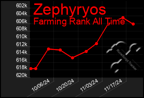 Total Graph of Zephyryos