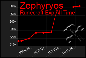 Total Graph of Zephyryos