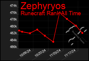 Total Graph of Zephyryos