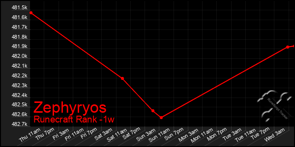 Last 7 Days Graph of Zephyryos