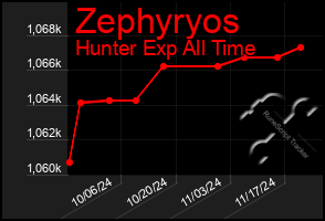 Total Graph of Zephyryos