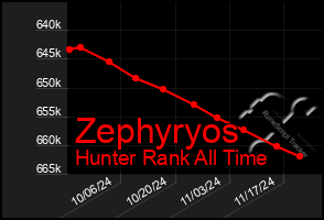 Total Graph of Zephyryos