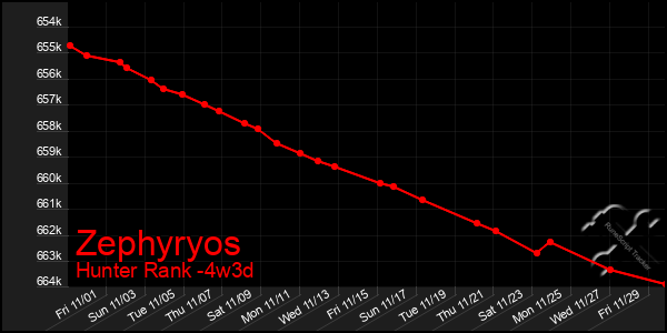 Last 31 Days Graph of Zephyryos