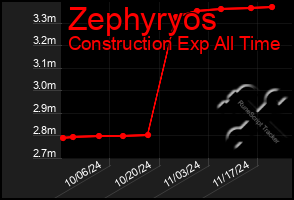 Total Graph of Zephyryos