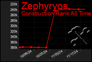 Total Graph of Zephyryos