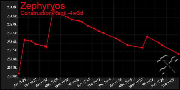 Last 31 Days Graph of Zephyryos