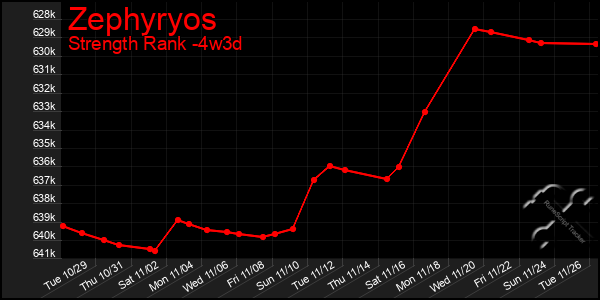 Last 31 Days Graph of Zephyryos