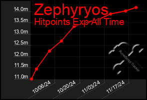 Total Graph of Zephyryos