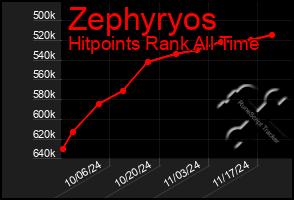 Total Graph of Zephyryos