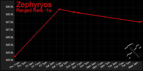 Last 7 Days Graph of Zephyryos