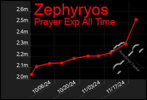 Total Graph of Zephyryos