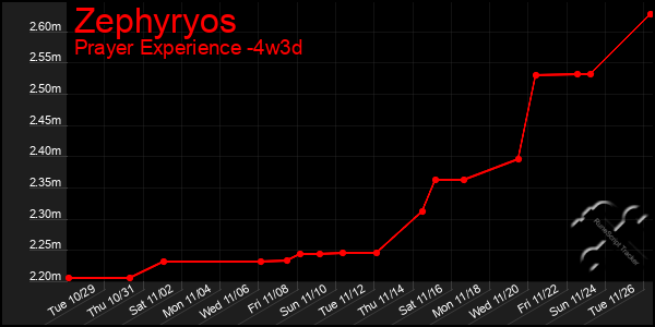 Last 31 Days Graph of Zephyryos