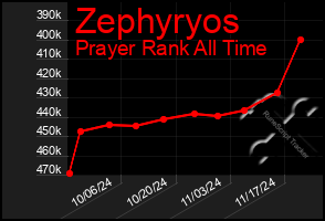 Total Graph of Zephyryos