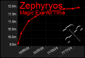 Total Graph of Zephyryos