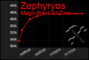 Total Graph of Zephyryos