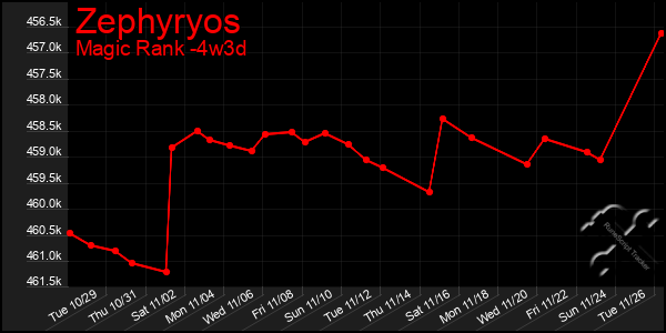 Last 31 Days Graph of Zephyryos