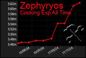 Total Graph of Zephyryos