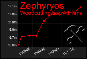 Total Graph of Zephyryos