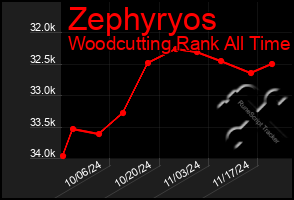 Total Graph of Zephyryos