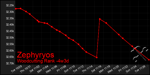 Last 31 Days Graph of Zephyryos