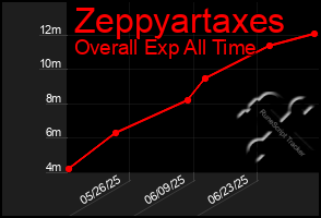 Total Graph of Zeppyartaxes