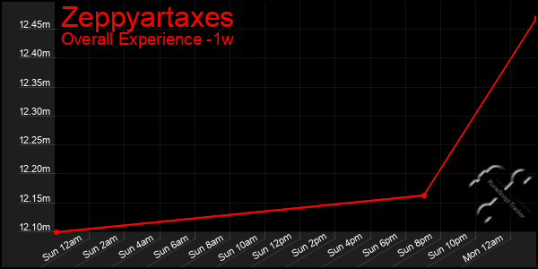 1 Week Graph of Zeppyartaxes