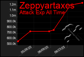 Total Graph of Zeppyartaxes