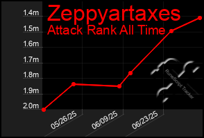 Total Graph of Zeppyartaxes