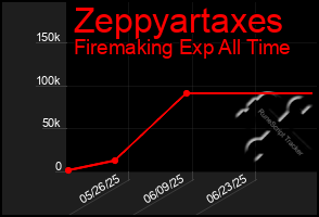 Total Graph of Zeppyartaxes