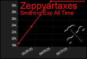 Total Graph of Zeppyartaxes