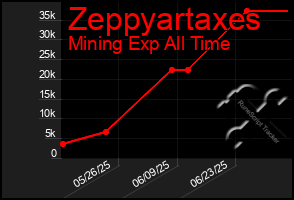 Total Graph of Zeppyartaxes