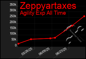 Total Graph of Zeppyartaxes