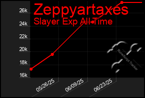 Total Graph of Zeppyartaxes