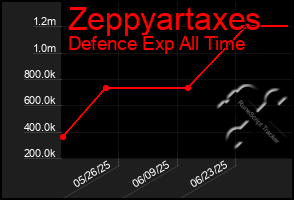 Total Graph of Zeppyartaxes