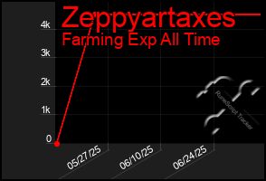 Total Graph of Zeppyartaxes