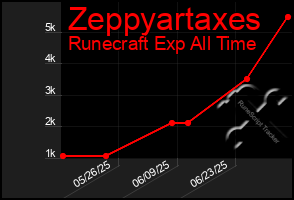 Total Graph of Zeppyartaxes