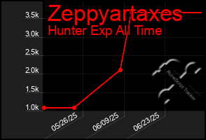 Total Graph of Zeppyartaxes