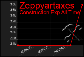 Total Graph of Zeppyartaxes
