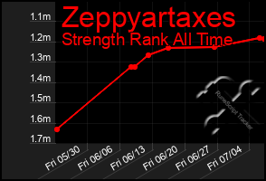 Total Graph of Zeppyartaxes