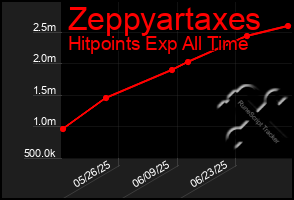 Total Graph of Zeppyartaxes