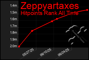 Total Graph of Zeppyartaxes