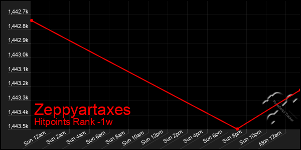 Last 7 Days Graph of Zeppyartaxes