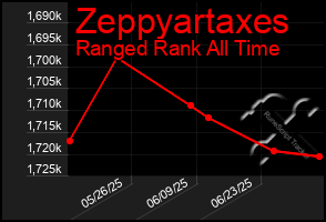 Total Graph of Zeppyartaxes