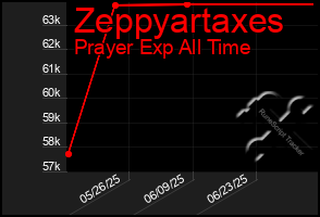 Total Graph of Zeppyartaxes