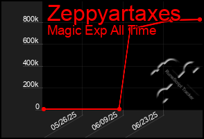 Total Graph of Zeppyartaxes