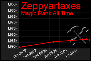 Total Graph of Zeppyartaxes