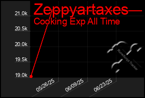 Total Graph of Zeppyartaxes