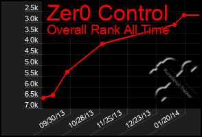 Total Graph of Zer0 Control