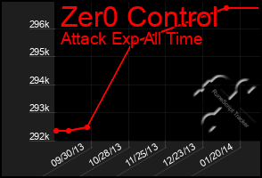 Total Graph of Zer0 Control